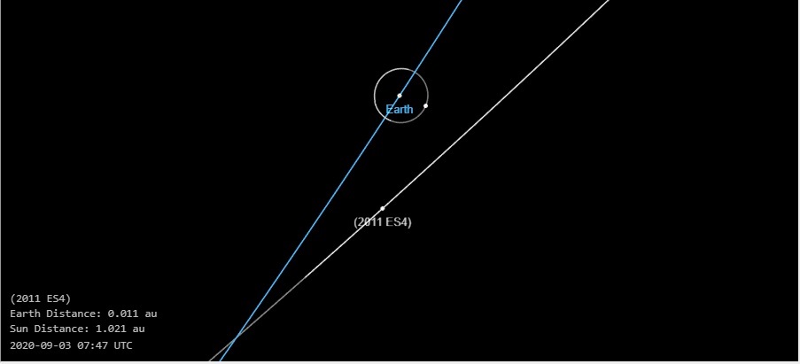 The Close-Approach of 2011 ES4 on September 2, 2020 , of 0.011 AU  3.848(LD) -- 231.88(Earth Radii) --- the JPL Small-Body Database Browser (2011 ES4) Orbit Diagram<