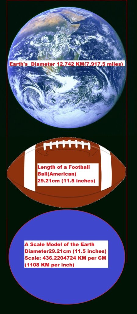 A scale model of the Earth. using a ball with a diameter of 29.21 cm (11.5 inches) [this happens to be the same as the length of a football ball(American)] to represent the Earth.
-- A CM would be 436.2204724 KM, an inch would be 1108 KM. -- The International Space Station would be 9.2 mm away. -- the Asteroid 2020 SW to Flyby ~0.5 yards -- Geosynchronous orbit would be 820.4 mm, 0.8204 m, or 0.8972 yards -- Light-second would be 6872.5 mm, 6.8725 m, or 7.5159 yards -- a Lunar distance would be 8666.1 mm, 8.6661 m, or 9.4773 yards.